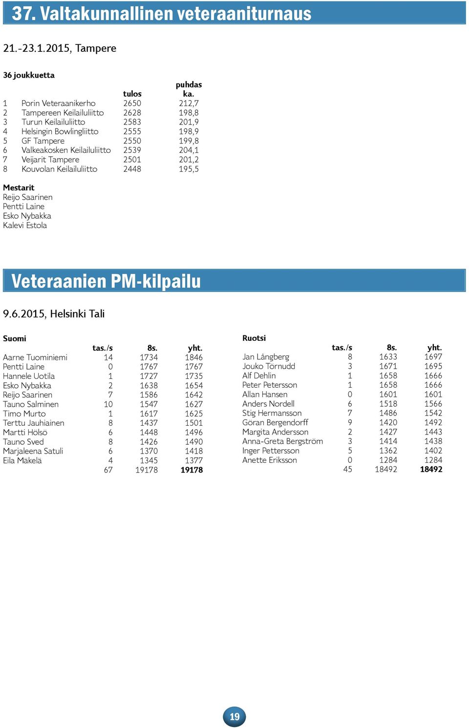 2539 204,1 7 Veijarit Tampere 2501 201,2 8 Kouvolan Keilailuliitto 2448 195,5 Mestarit Reijo Saarinen Pentti Laine Esko Nybakka Kalevi Estola Veteraanien PM-kilpailu 9.6.2015, Helsinki Tali Suomi tas.