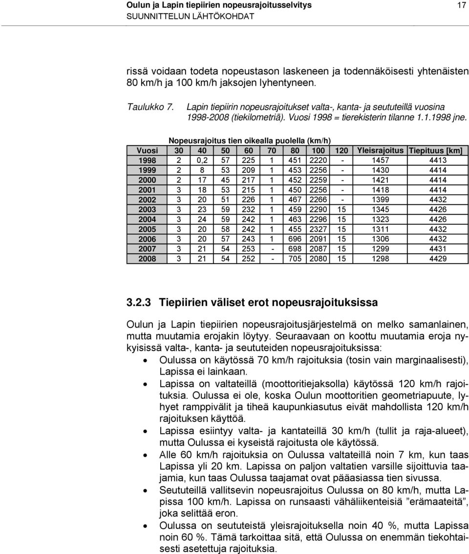 Nopeusrajoitus tien oikealla puolella (km/h) Vuosi 30 40 50 60 70 80 100 120 Yleisrajoitus Tiepituus [km] 1998 2 0,2 57 225 1 451 2220-1457 4413 1999 2 8 53 209 1 453 2256-1430 4414 2000 2 17 45 217