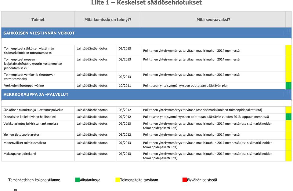 nopean laajakaistainfrastruktuurin kustannusten pienentämiseksi Lainsäädäntöehdotus 03/2013 Poliittinen yhteisymmärrys tarvitaan maaliskuuhun 2014 mennessä Toimenpiteet verkko- ja tietoturvan