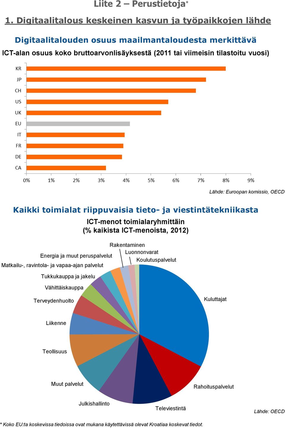 tilastoitu vuosi), OECD Kaikki toimialat riippuvaisia tieto- ja viestintätekniikasta ICT-menot toimialaryhmittäin (% kaikista ICT-menoista, 2012) Rakentaminen Luonnonvarat