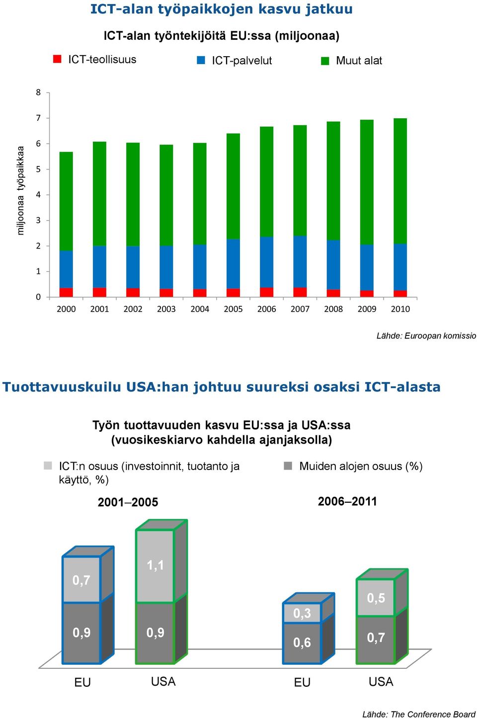 osaksi ICT-alasta Työn tuottavuuden kasvu EU:ssa ja USA:ssa (vuosikeskiarvo kahdella ajanjaksolla) ICT:n osuus (investoinnit,