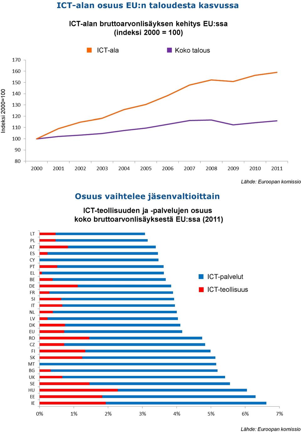 talous Osuus vaihtelee jäsenvaltioittain ICT-teollisuuden ja