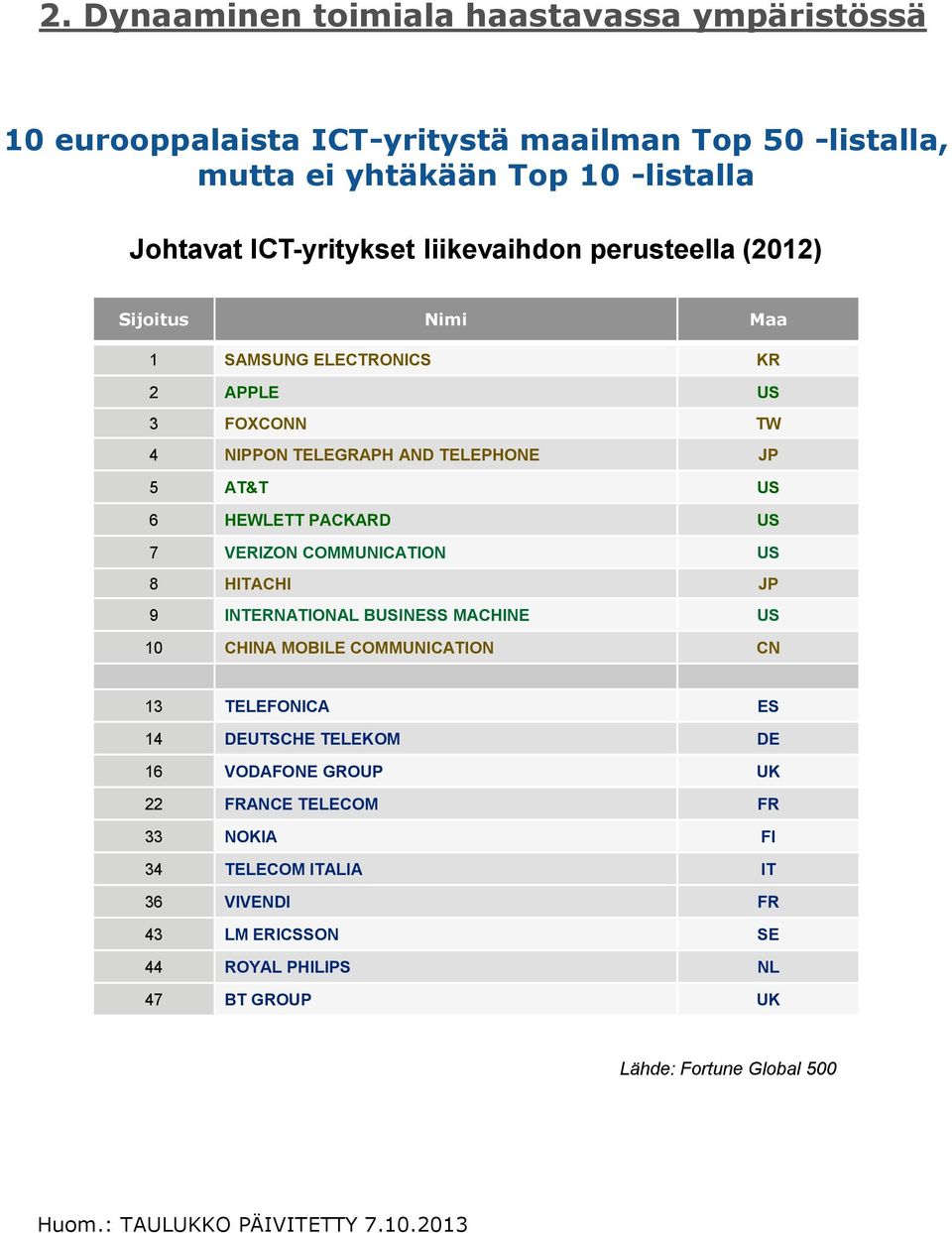 VERIZON COMMUNICATION US 8 HITACHI JP 9 INTERNATIONAL BUSINESS MACHINE US 10 CHINA MOBILE COMMUNICATION CN 13 TELEFONICA ES 14 DEUTSCHE TELEKOM DE 16 VODAFONE GROUP UK 22