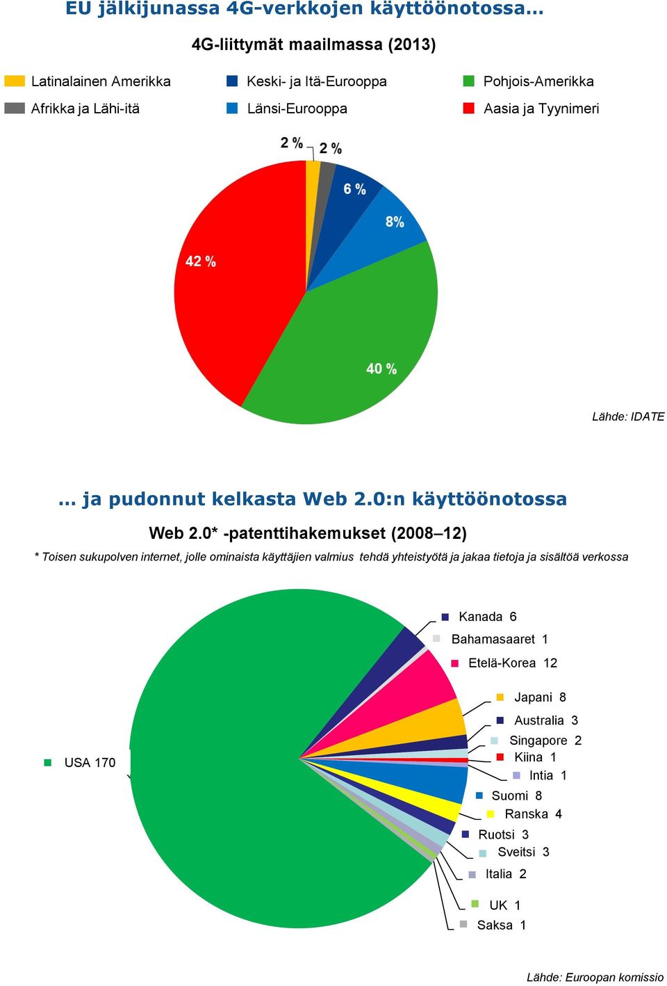 0* -patenttihakemukset (2008 12) * Toisen sukupolven internet, jolle ominaista käyttäjien valmius tehdä yhteistyötä ja jakaa tietoja ja sisältöä verkossa Canada