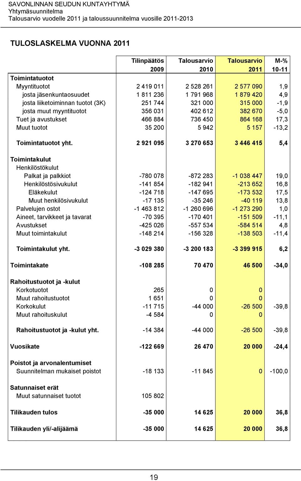 157-13,2 Toimintatuotot yht.