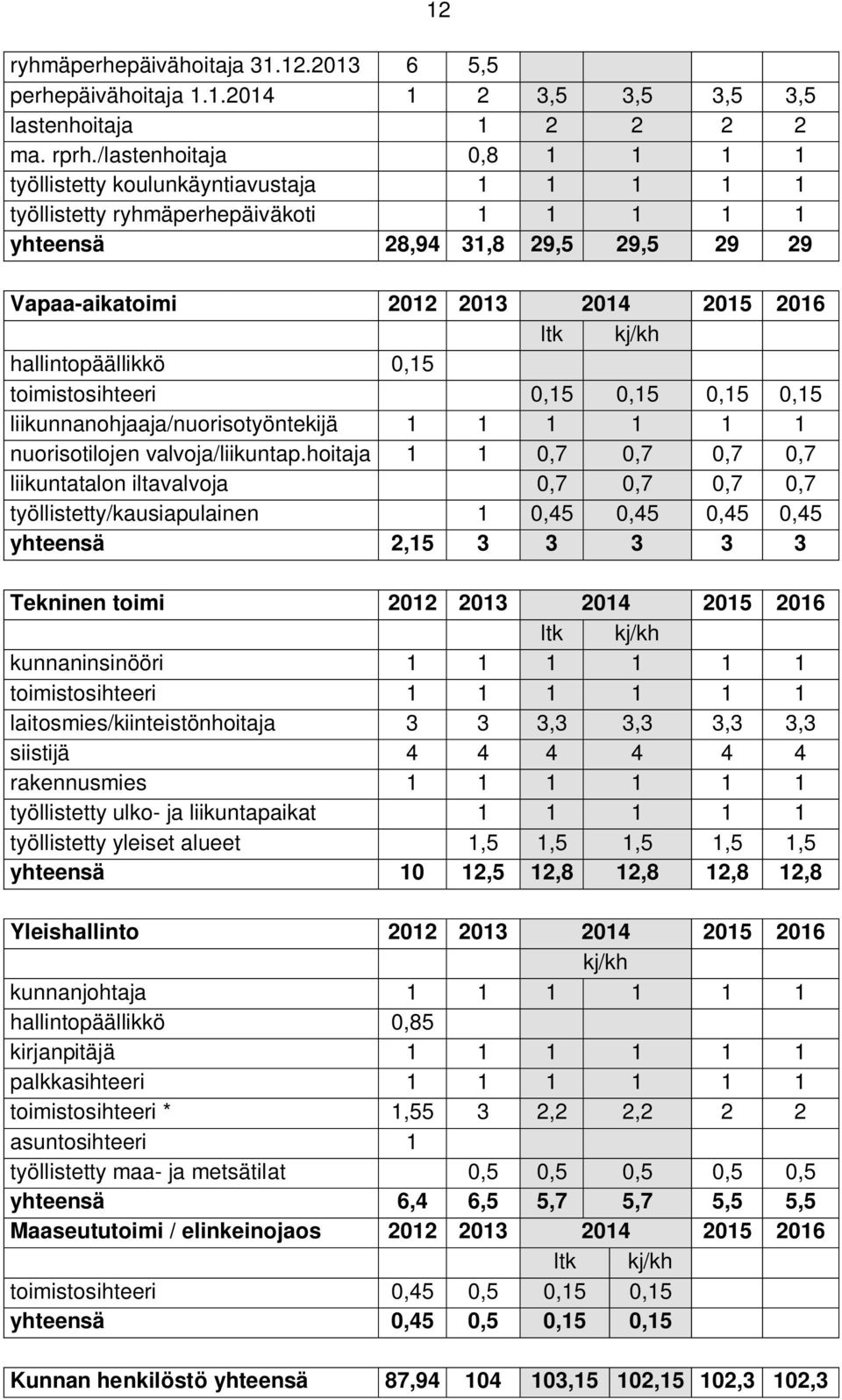 kj/kh hallintopäällikkö 0,15 toimistosihteeri 0,15 0,15 0,15 0,15 liikunnanohjaaja/nuorisotyöntekijä 1 1 1 1 1 1 nuorisotilojen valvoja/liikuntap.