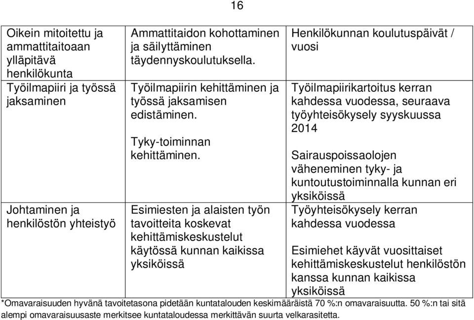 Esimiesten ja alaisten työn tavoitteita koskevat kehittämiskeskustelut käytössä kunnan kaikissa yksiköissä Henkilökunnan koulutuspäivät / vuosi Työilmapiirikartoitus kerran kahdessa vuodessa,