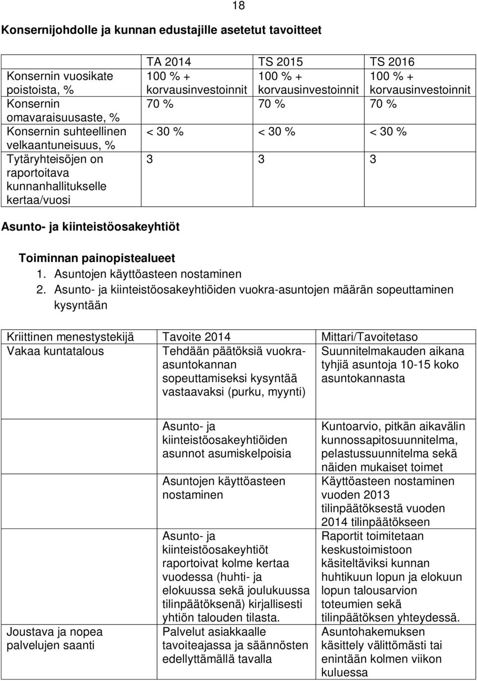 Asunto- ja kiinteistöosakeyhtiöt Toiminnan painopistealueet 1. Asuntojen käyttöasteen nostaminen 2.