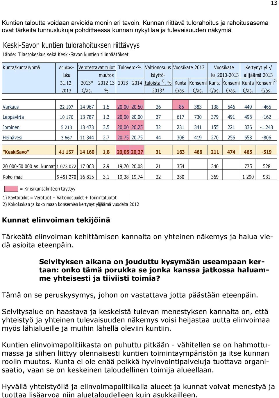 Vuosikate Kertynyt yli-/ luku muutos käyttö- ka 2010-2013 alijäämä 2013 31.12. 2013* 2012-13 2013 2014 tuloista 1), % Kunta Konserni Kunta Konserni Kunta Konserni 2) 2013 /as.