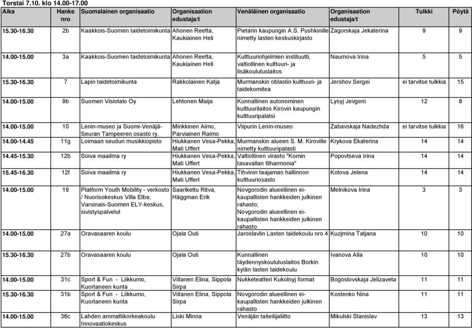 00 3a Kaakkois-Suomen taidetoimikunta Ahonen Reetta, Kaukiainen Heli Kulttuuriohjelmien instituutti, valtiollinen kulttuuri- ja lisäkoulutuslaitos 15.30-16.