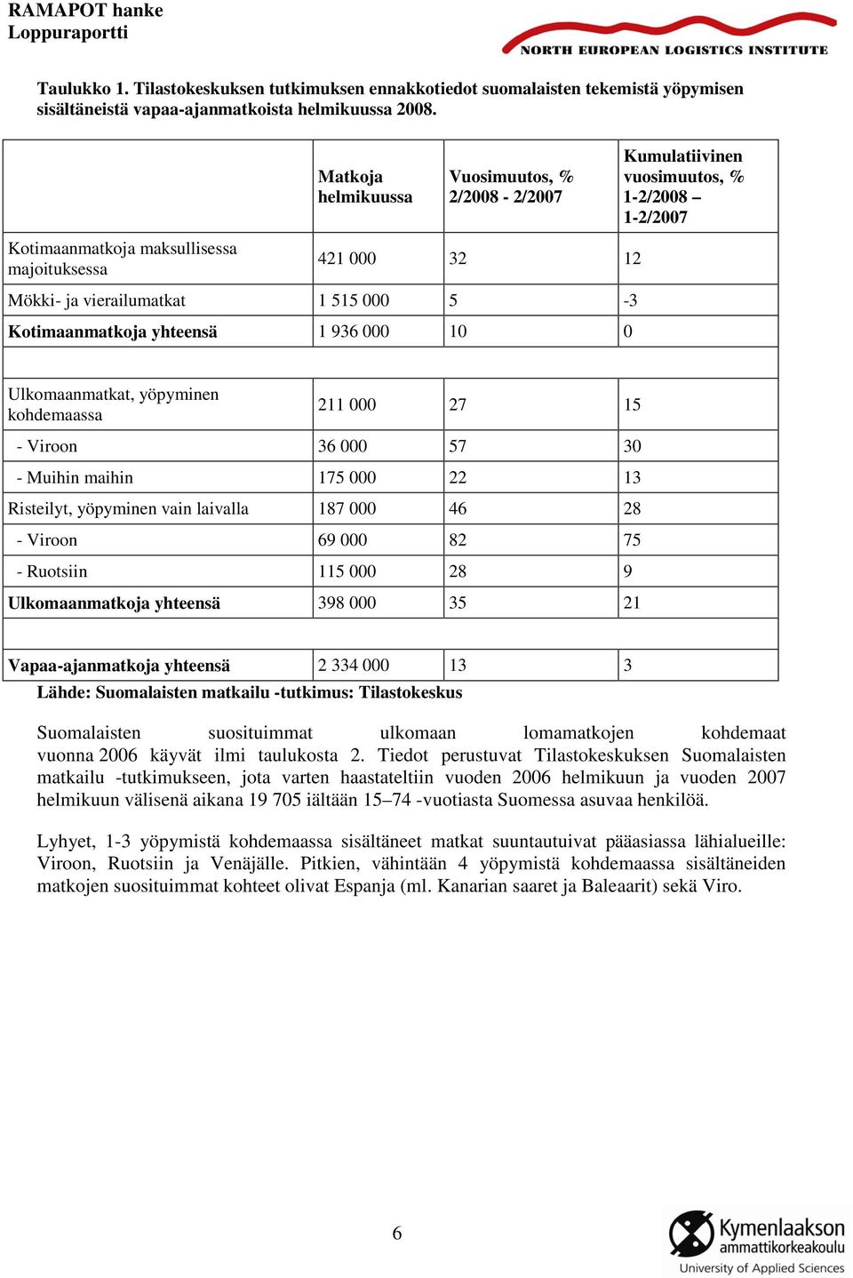 Kotimaanmatkoja yhteensä 1 936 000 10 0 Ulkomaanmatkat, yöpyminen kohdemaassa 211 000 27 15 - Viroon 36 000 57 30 - Muihin maihin 175 000 22 13 Risteilyt, yöpyminen vain laivalla 187 000 46 28 -