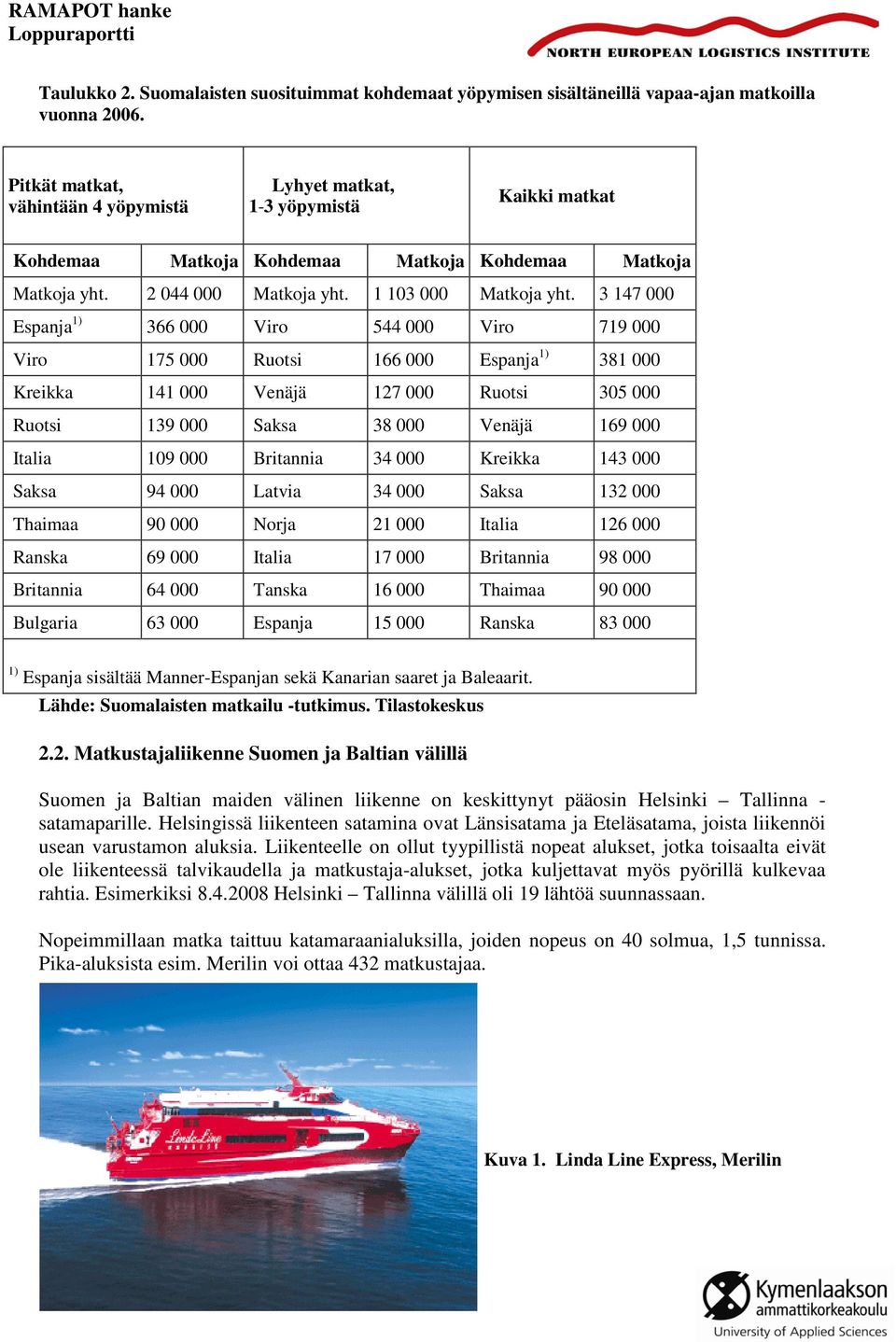 3 147 000 Espanja 1) 366 000 Viro 544 000 Viro 719 000 Viro 175 000 Ruotsi 166 000 Espanja 1) 381 000 Kreikka 141 000 Venäjä 127 000 Ruotsi 305 000 Ruotsi 139 000 Saksa 38 000 Venäjä 169 000 Italia