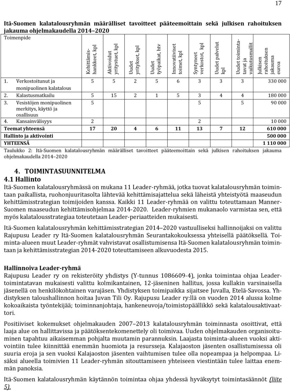 Toimenpide 1. Verkostoitunut ja 5 5 2 5 6 3 3 3 330 000 monipuolinen kalatalous 2. Kalastusmatkailu 5 15 2 1 5 3 4 4 180 000 3. Vesistöjen monipuolinen 5 5 5 90 000 merkitys, käyttö ja osallisuus 4.