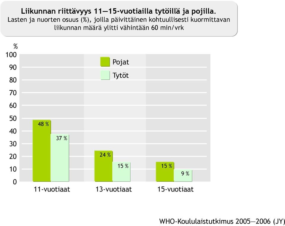 liikunnan määrä ylitti vähintään 60 min/vrk % 100 90 80 70 60 50 40 30 20 10 0