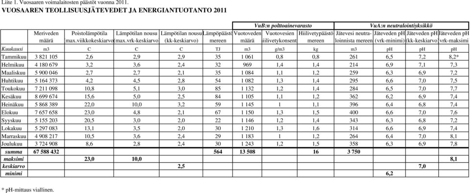 Hiilivetypäästö Jätevesi neutra- Jäteveden ph Jäteveden ph Jäteveden ph määrä (max.viikkokeskiarvo(max.