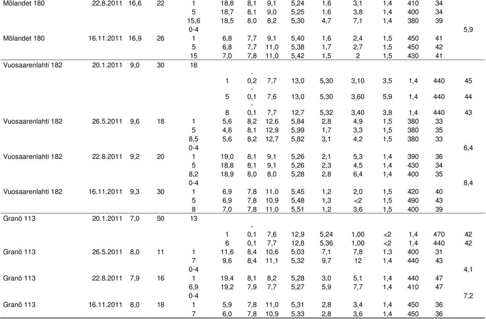 8.211 9,2 2 1 19, 8,1 9,1 5,26 2,1 5,3 1,4 39 36 5 18,8 8,1 9,1 5,26 2,3 4,5 1,4 43 34 8,2 18,9 8, 8, 5,28 2,8 6,4 1,4 4 35-4 8,4 Vuosaarenlahti 182 16.11.211 9,3 3 1 6,9 7,8 11, 5,45 1,2 2, 1,5 42 4 5 6,9 7,8 1,9 5,48 1,3 <2 1,5 49 43 8 7, 7,8 11, 5,51 1,2 3,6 1,5 4 39 Granö 113 2.