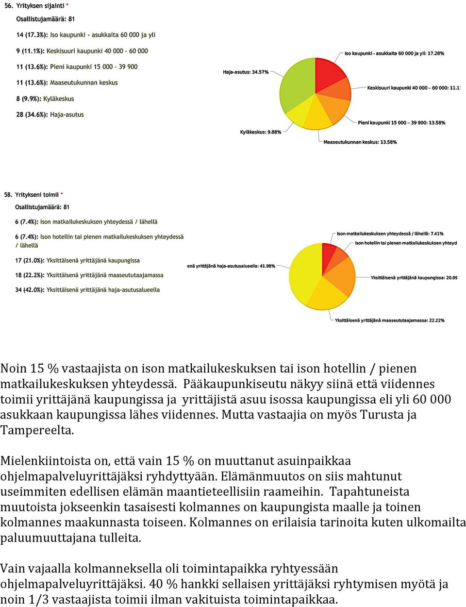 Mutta vastaajia on myös Turusta ja Tampereelta. Mielenkiintoista on, että vain 15 % on muuttanut asuinpaikkaa ohjelmapalveluyrittäjäksi ryhdyttyään.