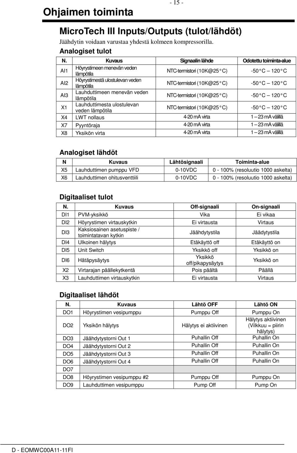 -50 C 120 C AI3 Lauhduttimeen menevän veden lämpötila NTC-termistori (10K@25 C) -50 C 120 C Lauhduttimesta ulostulevan X1 NTC-termistori (10K@25 C) -50 C 120 C veden lämpötila X4 LWT nollaus 4-20 ma