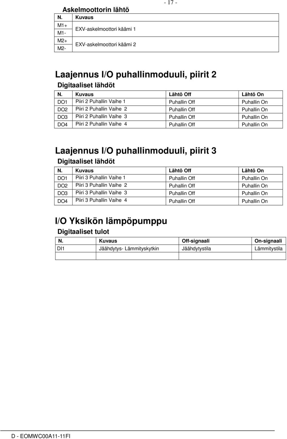 Puhallin Vaihe 4 Puhallin Off Puhallin On Laajennus I/O puhallinmoduuli, piirit 3 Digitaaliset lähdöt N.