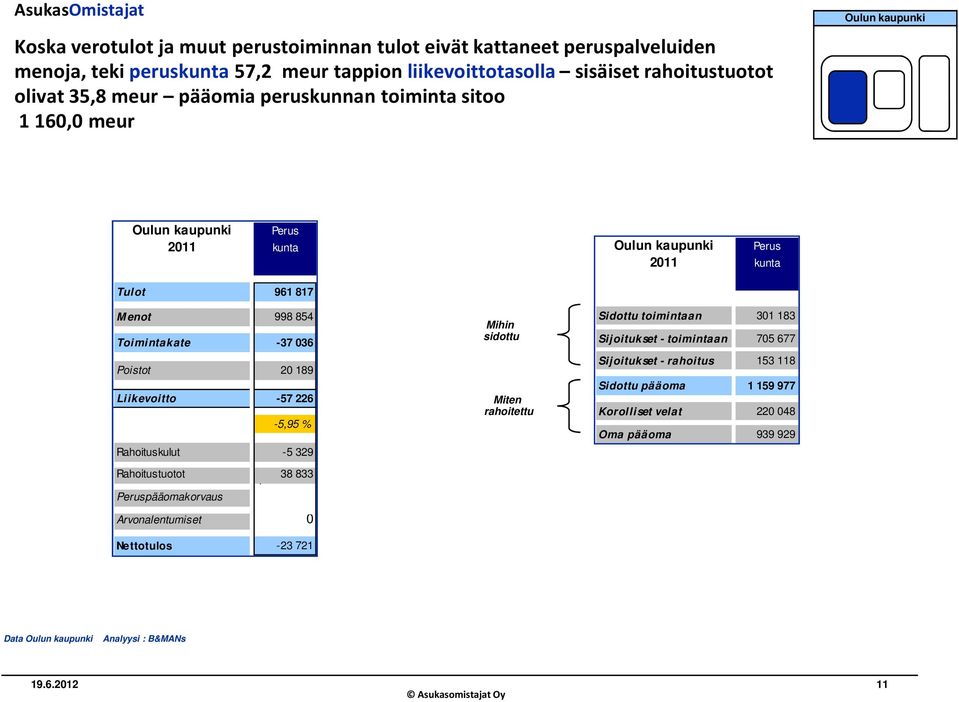 -37 036 Poistot 20 189 Liikevoitto -57 226-5,95 % Rahoituskulut -5 329 Rahoitustuotot + 38 833 Peruspääomakorvaus Arvonalentumiset 0 Nettotulos -23 721 Mihin sidottu Miten