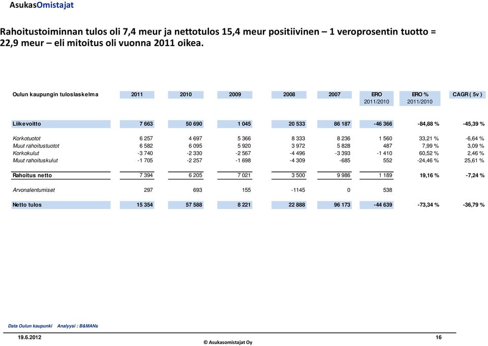 366 8 333 8 236 1 560 33,21 % -6,64 % Muut rahoitustuotot 6 582 6 095 5 920 3 972 5 828 487 7,99 % 3,09 % Korkokulut -3 740-2 330-2 567-4 496-3 393-1 410 60,52 % 2,46 % Muut rahoituskulut -1