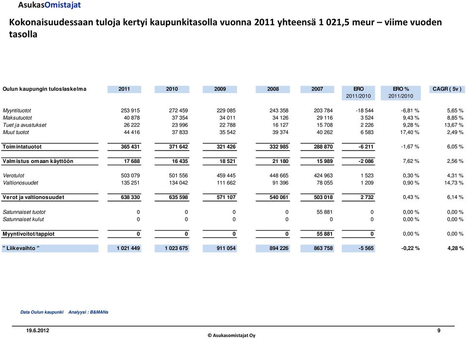 226 9,28 % 13,67 % Muut tuotot 44 416 37 833 35 542 39 374 40 262 6 583 17,40 % 2,49 % Toimintatuotot 365 431 371 642 321 426 332 985 288 870-6 211-1,67 % 6,05 % Valmistus omaan käyttöön 17 688 16