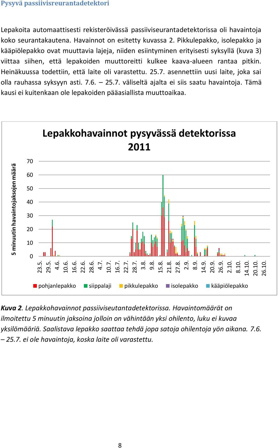 Pikkulepakko, isolepakko ja kääpiölepakko ovat muuttavia lajeja, niiden esiintyminen erityisesti syksyllä (kuva 3) viittaa siihen, että lepakoiden muuttoreitti kulkee kaava-alueen rantaa pitkin.