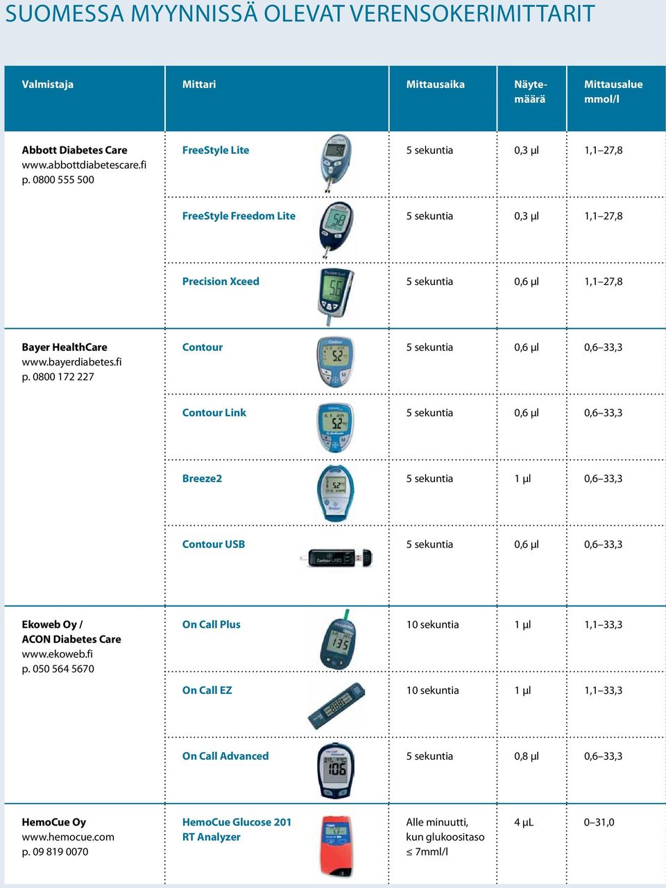 0800 172 227 Contour 5 sekuntia 0,6 µl 0,6 33,3 Contour Link 5 sekuntia 0,6 µl 0,6 33,3 Breeze2 5 sekuntia 1 µl 0,6 33,3 Contour USB 5 sekuntia 0,6 µl 0,6 33,3 Ekoweb Oy / ACON Diabetes Care www.