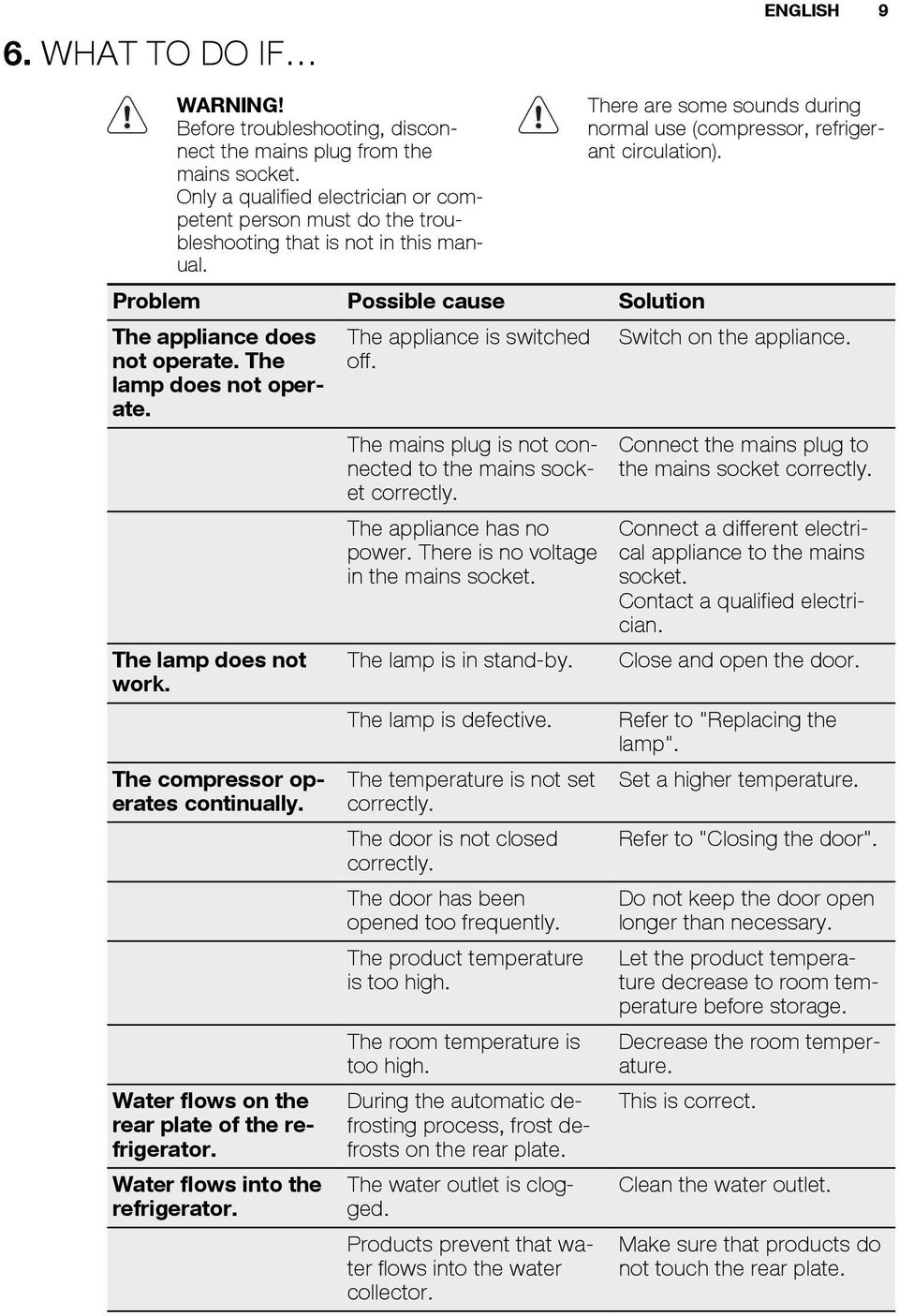 Problem Possible cause Solution The appliance does not operate. The lamp does not operate. The appliance is switched off. Switch on the appliance. The lamp does not work.