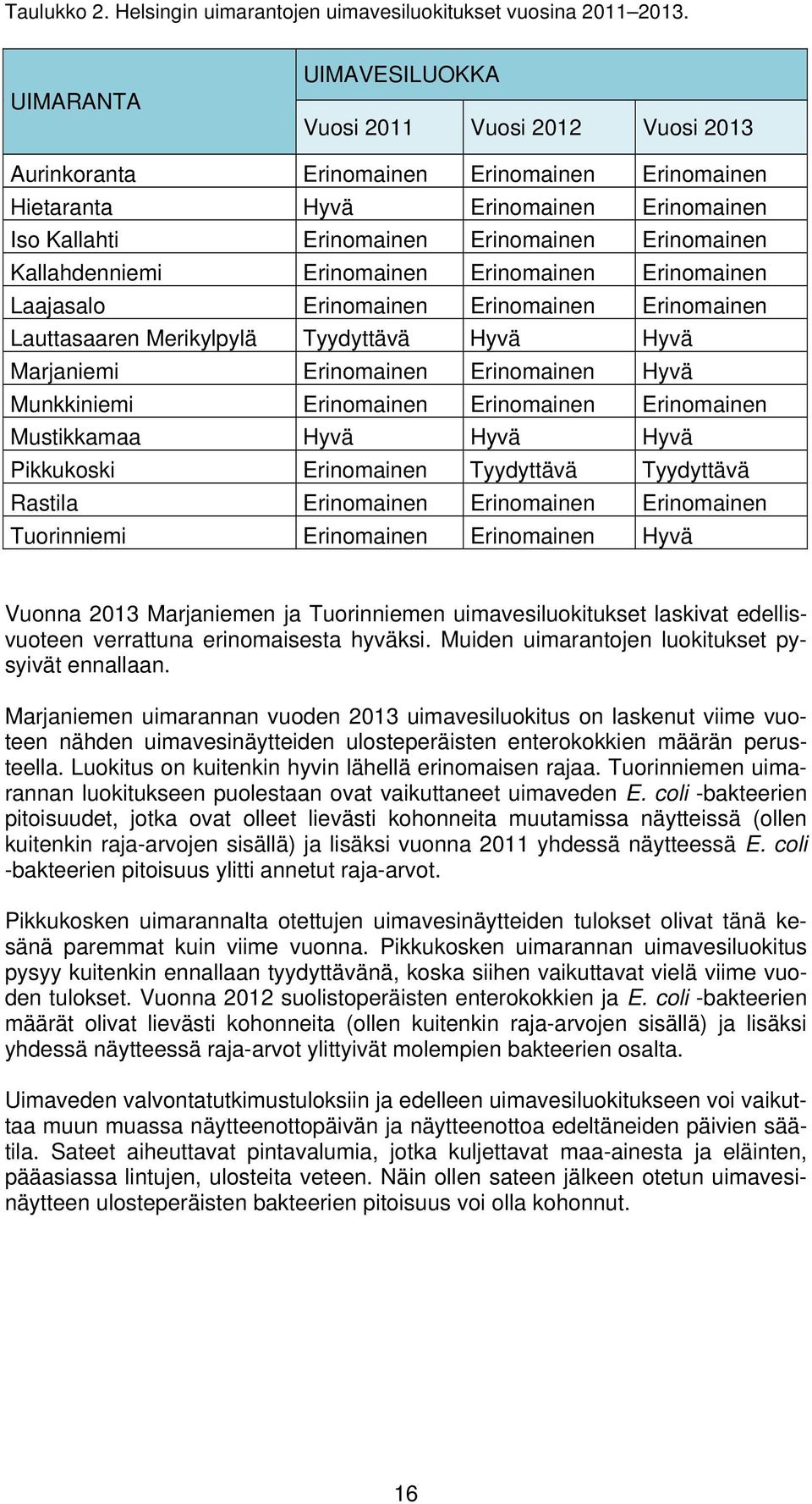 Kallahdenniemi Erinomainen Erinomainen Erinomainen Laajasalo Erinomainen Erinomainen Erinomainen Lauttasaaren Merikylpylä Tyydyttävä Hyvä Hyvä Marjaniemi Erinomainen Erinomainen Hyvä Munkkiniemi