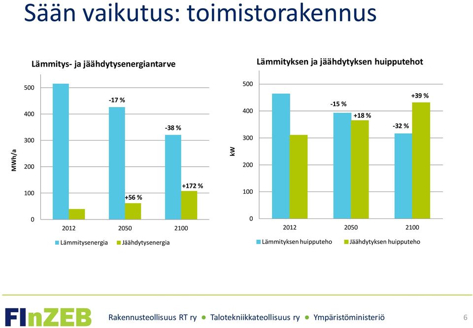 +39 % MWh/a 200 kw 200 100 +56 % +172 % 100 0 2012 2050 2100 0 2012 2050 2100