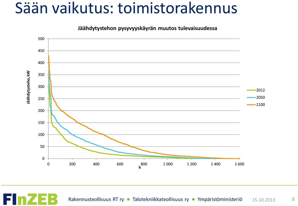 Jäähdytysteho, kw 350 300 250 200 2012 2050 2100 150