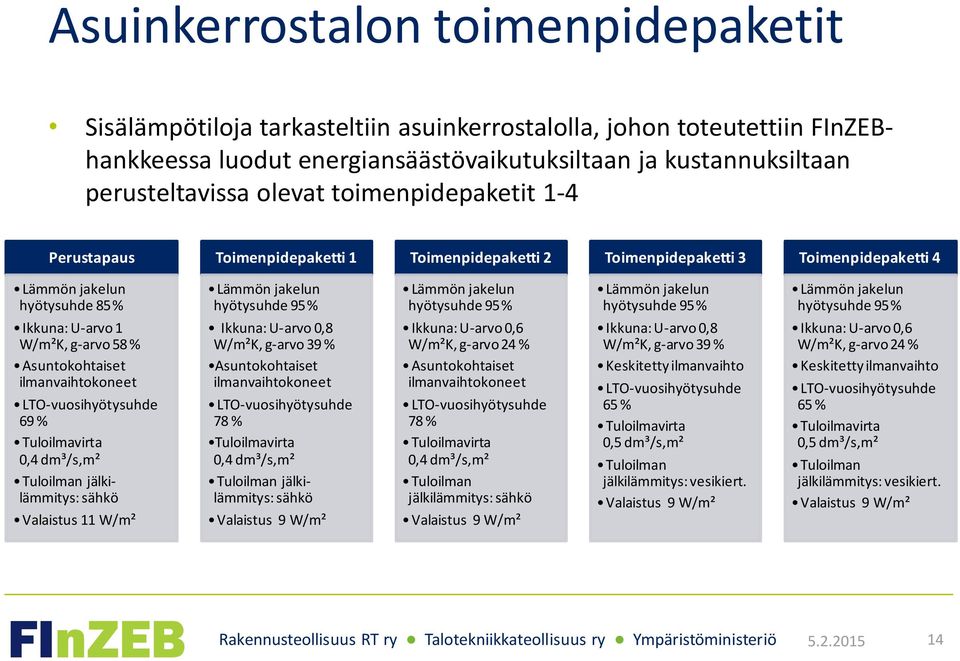 hyötysuhde 95 % Lämmön jakelun hyötysuhde 95 % Lämmön jakelun hyötysuhde 95 % Ikkuna: U-arvo 1 W/m²K, g-arvo 58 % Asuntokohtaiset ilmanvaihtokoneet LTO-vuosihyötysuhde 69 % Tuloilmavirta 0,4 dm³/s,m²