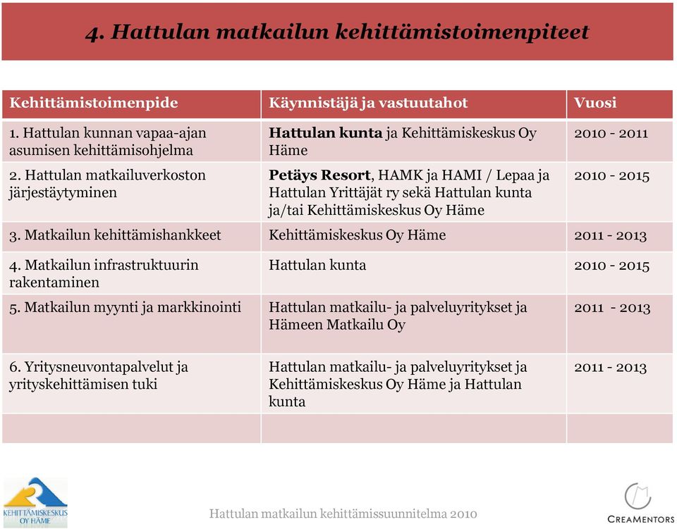 Oy Häme 2010-2011 2010-2015 3. Matkailun kehittämishankkeet Kehittämiskeskus Oy Häme 2011-2013 4. Matkailun infrastruktuurin rakentaminen Hattulan kunta 2010-2015 5.