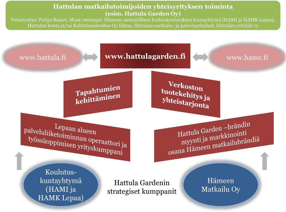 Kehittämiskeskus Oy Häme, Hattulan matkailu- ja palveluyritykset, Hattulan yrittäjät ry www.hattula.fi www.