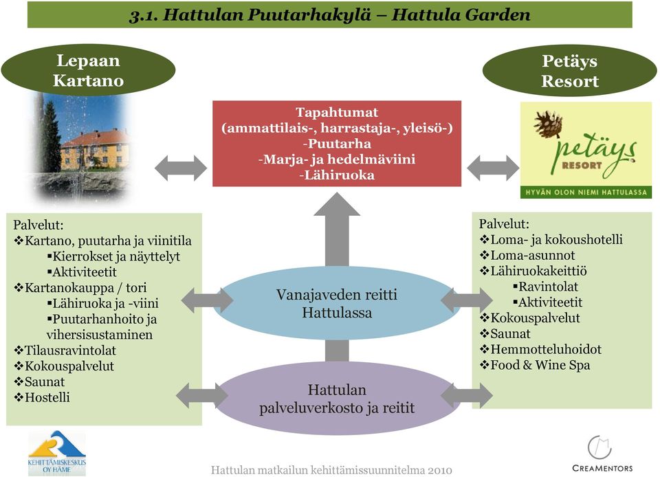 Puutarhanhoito ja vihersisustaminen Tilausravintolat Kokouspalvelut Saunat Hostelli Vanajaveden reitti Hattulassa Hattulan palveluverkosto ja