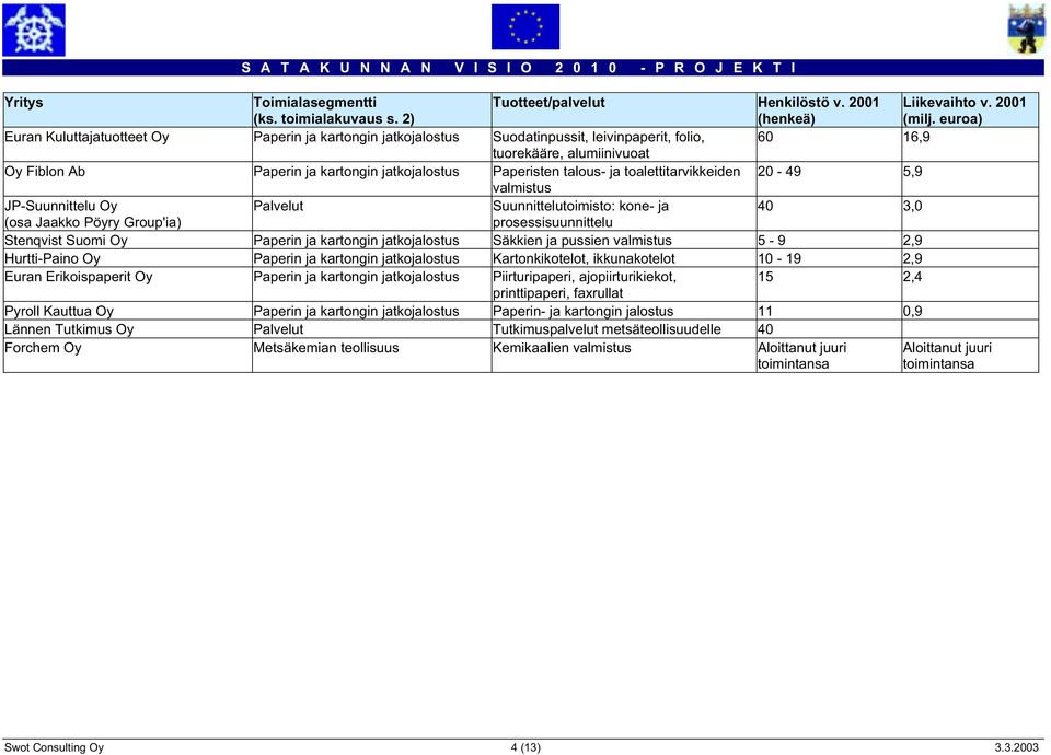 talous- ja toalettitarvikkeiden 20-49 5,9 valmistus JP-Suunnittelu Oy Palvelut Suunnittelutoimisto: kone- ja 40 3,0 (osa Jaakko Pöyry Group'ia) prosessisuunnittelu Stenqvist Suomi Oy Paperin ja