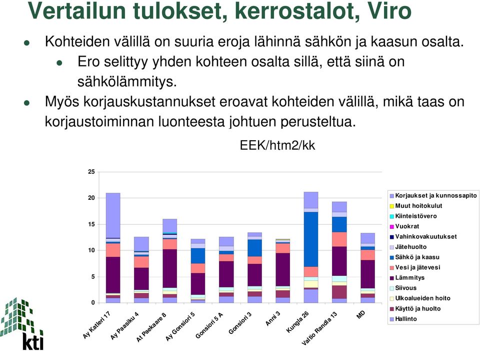 Myös korjauskustannukset eroavat kohteiden välillä, mikä taas on korjaustoiminnan luonteesta johtuen perusteltua.