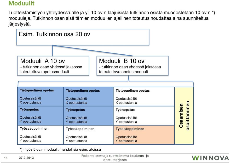 Tutkinnon osa 20 ov Moduuli A - tutkinnon osan yhdessä jaksossa toteutettava opetusmoduuli Moduuli B - tutkinnon osan yhdessä jaksossa toteutettava opetusmoduuli Tietopuolinen opetus X