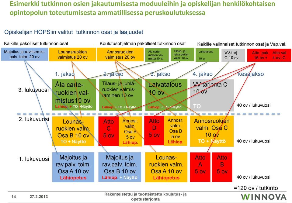 20 ov Lounasruokien valmistus 20 ov Annosruokien valmistus 20 ov Ála carteruokien valmistus10 ov Tilaus- ja juhlaruokien valm. Laivatalous VV-tarj. C Atto pak. 16 ov + Atto val. 4 ov, C 3.