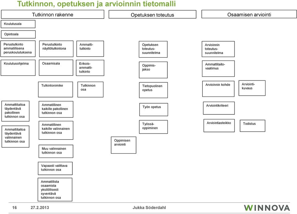 Tutkinnon osa Tietopuolinen opetus Arvioinnin kohde Arviointikuvaus Ammattitaitoa täydentävä pakollinen tutkinnon osa Ammatillinen kaikille pakollinen tutkinnon osa Työn opetus Arviointikriteeri