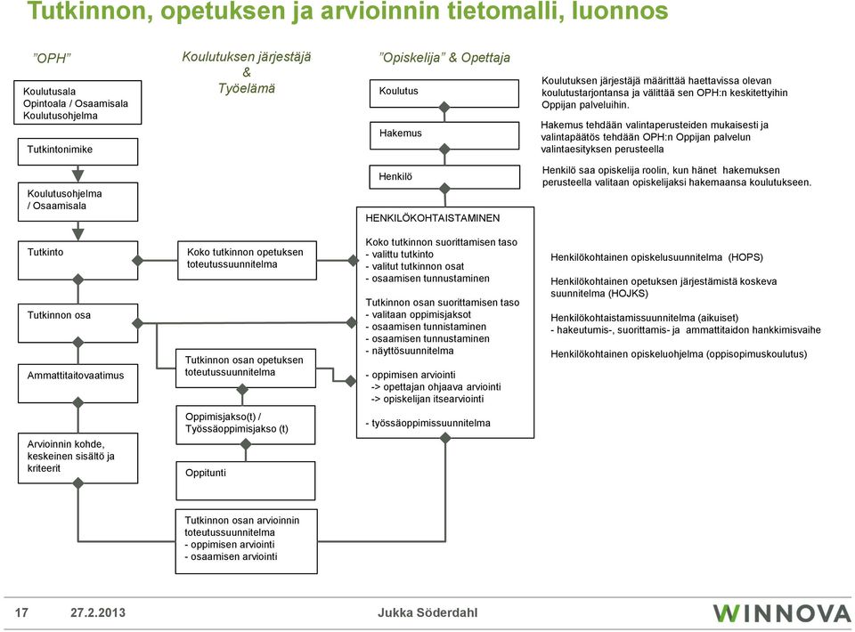 Hakemus tehdään valintaperusteiden mukaisesti ja valintapäätös tehdään OPH:n Oppijan palvelun valintaesityksen perusteella Koulutusohjelma / Osaamisala Henkilö HENKILÖKOHTAISTAMINEN Henkilö saa