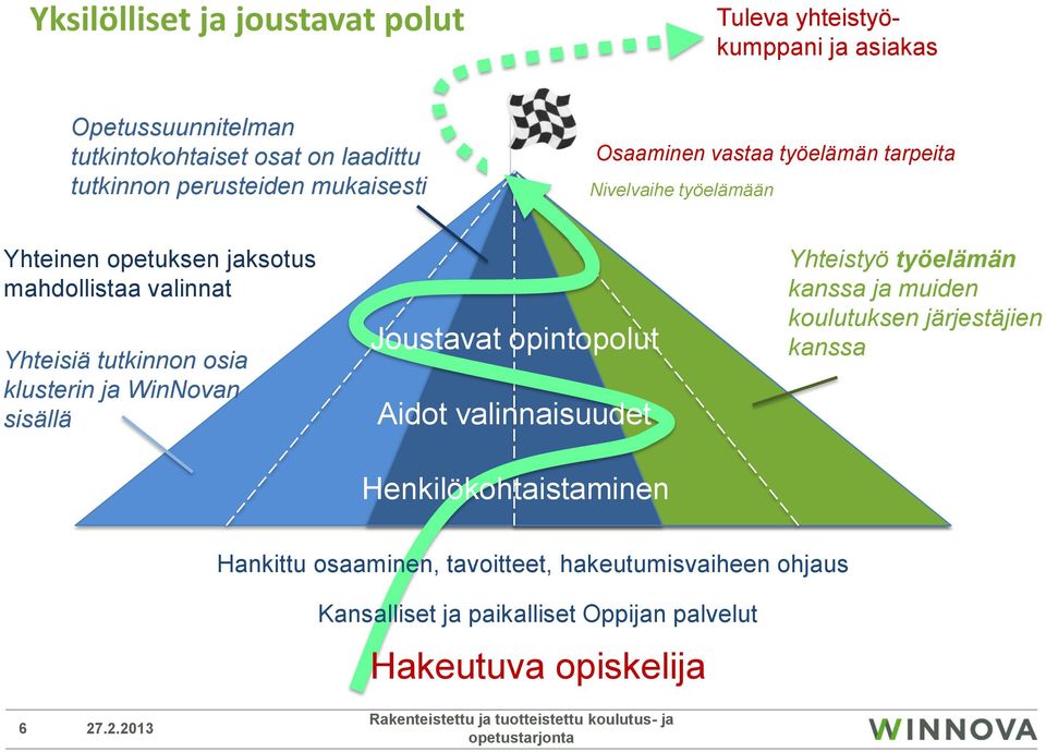 klusterin ja WinNovan sisällä Joustavat opintopolut Aidot valinnaisuudet Henkilökohtaistaminen Yhteistyö työelämän kanssa ja muiden koulutuksen