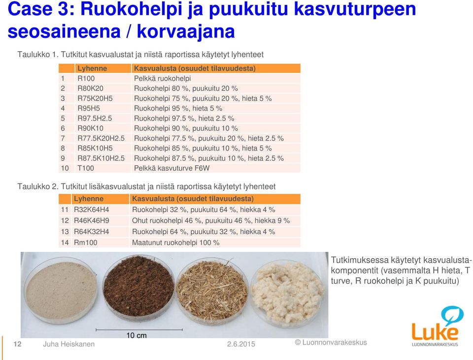 puukuitu 20 %, hieta 5 % 4 R95H5 Ruokohelpi 95 %, hieta 5 % 5 R97.5H2.5 Ruokohelpi 97.5 %, hieta 2.5 % 6 R90K10 Ruokohelpi 90 %, puukuitu 10 % 7 R77.5K20H2.5 Ruokohelpi 77.5 %, puukuitu 20 %, hieta 2.