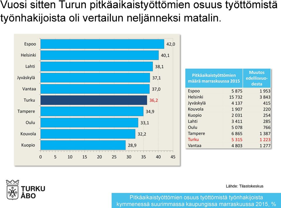 Pitkäaikaistyöttömien määrä marraskuussa 2015 Muutos edellisvuodesta Espoo 5 875 1 953 Helsinki 15 732 3 843 Jyväskylä 4 137 415 Kouvola 1 907 220