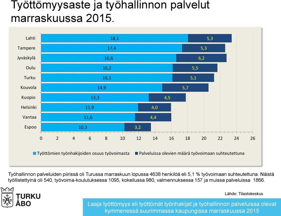 18 20 22 24 26 Työttömien työnhakijoiden osuus työvoimasta Palveluissa olevien määrä työvoimaan suhteutettuna Työhallinnon palveluiden piirissä oli Turussa marraskuun lopussa