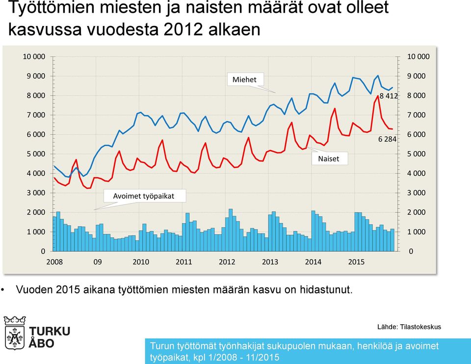 000 6 000 5 000 4 000 Naiset 8 412 6 284 8 000 7 000 6 000 5 000 4 000 3 000 2 000 1 000 Avoimet työpaikat 3 000