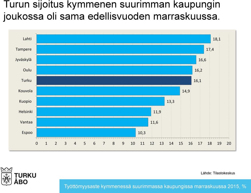 Lahti 18,1 Tampere Jyväskylä Oulu 17,4 16,6 16,2 16,1 Kouvola 14,9 Kuopio 13,3