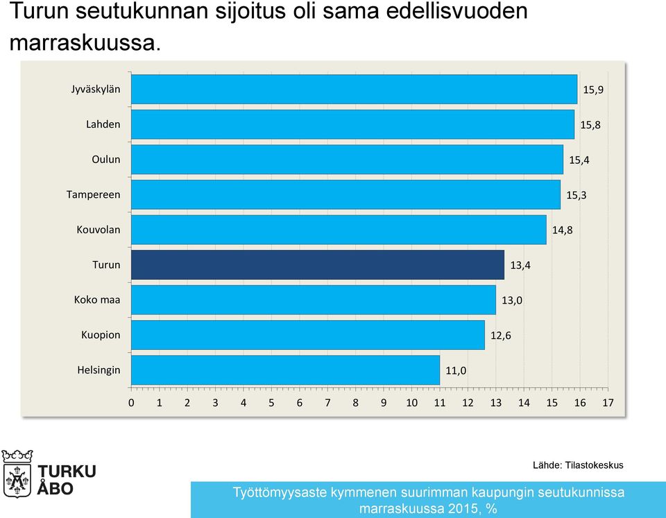 % Jyväskylän 15,9 Lahden 15,8 Oulun 15,4 Tampereen 15,3 Kouvolan 14,8 Turun