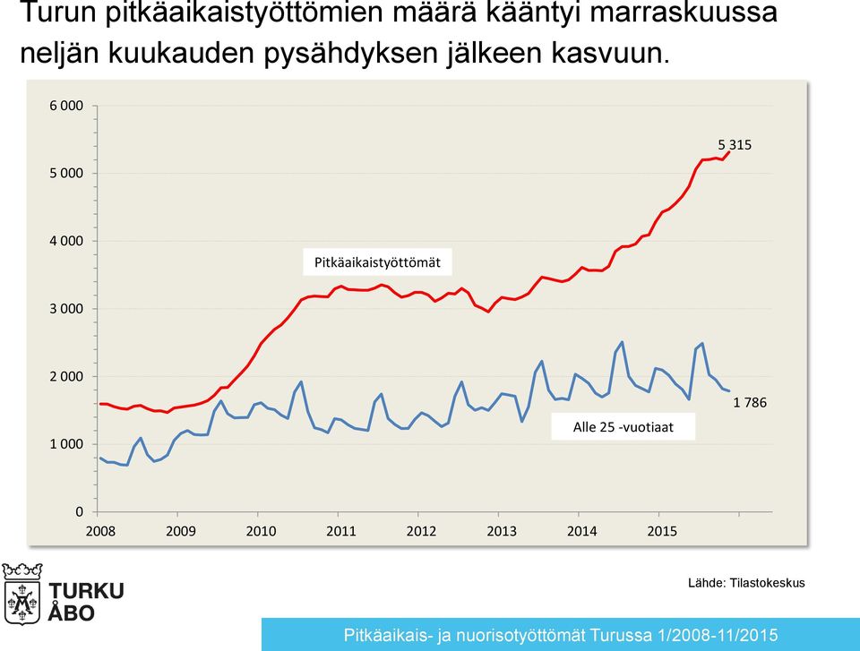 6 000 5 000 5 315 4 000 Pitkäaikaistyöttömät 3 000 2 000 1 000 Alle 25 -vuotiaat 1 786